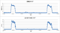 140411_回転試験（最後の2回）回転計・出力計ログのグラフ.png