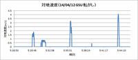 140412GSU転がし_対地速度グラフ.png