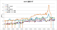 140613_6thTF_温度ロググラフ.png