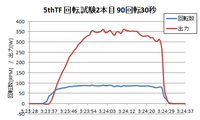 5thTF回転試験2本目90回転30秒回転数出力グラフ.png