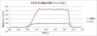 140705_回転試験_回転数出力グラフ_4本目90回転30秒.png