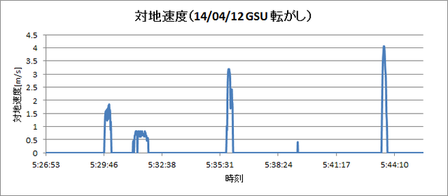 140412GSU転がし_対地速度グラフ.png